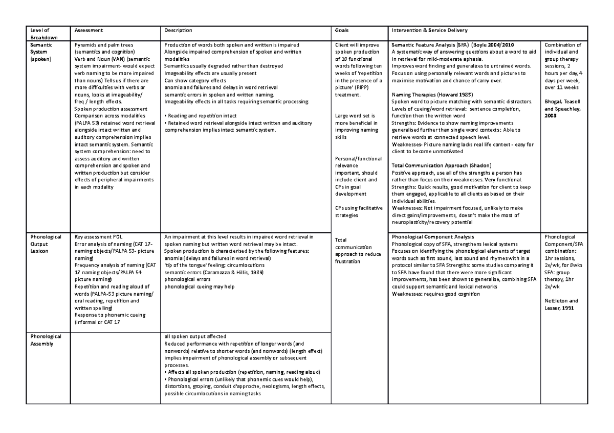 Single word processing model - Level of Breakdown Assessment ...