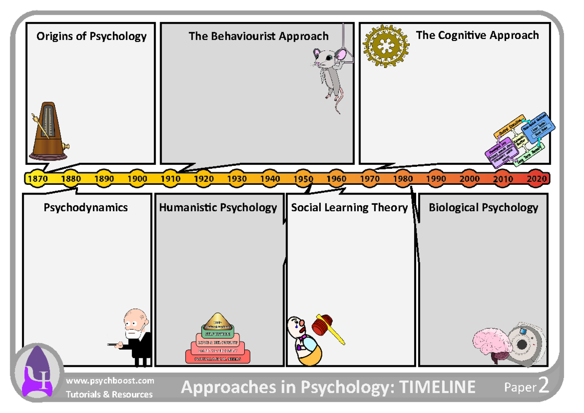 Timeline - Free - psychology - HFB1026 - psychboost Tutorials &amp; Resources Approaches in - Studocu