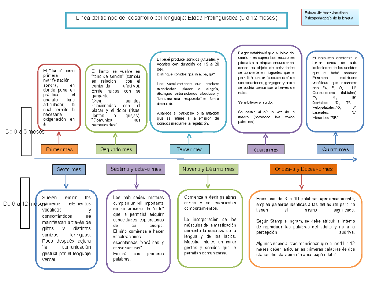 Línea Del Tiempo Del Desarrollo Del Lenguaje Jonathan Eslava Jiménez Jonathan Línea Del Tiempo 