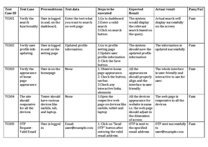 Pr 3 - manual test case - Test Case ID Test Case Precondition Test Data ...