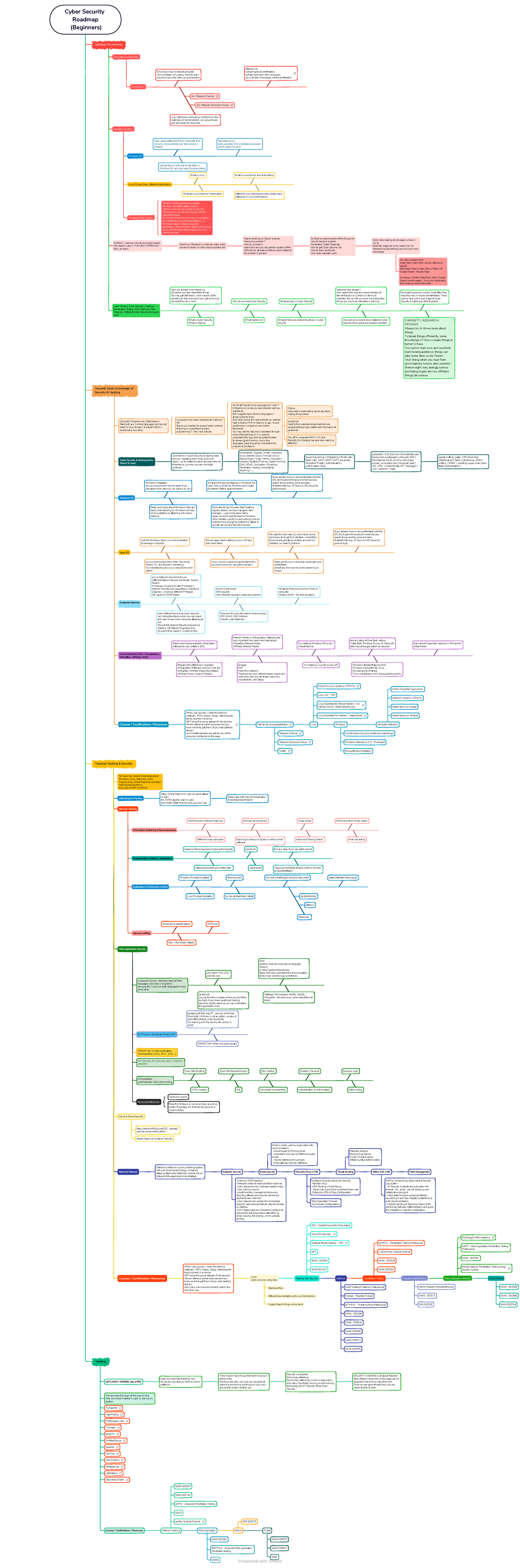 Cybersecurity Roadmap - Cyber Security Roadmap (Beginners) Starting The ...