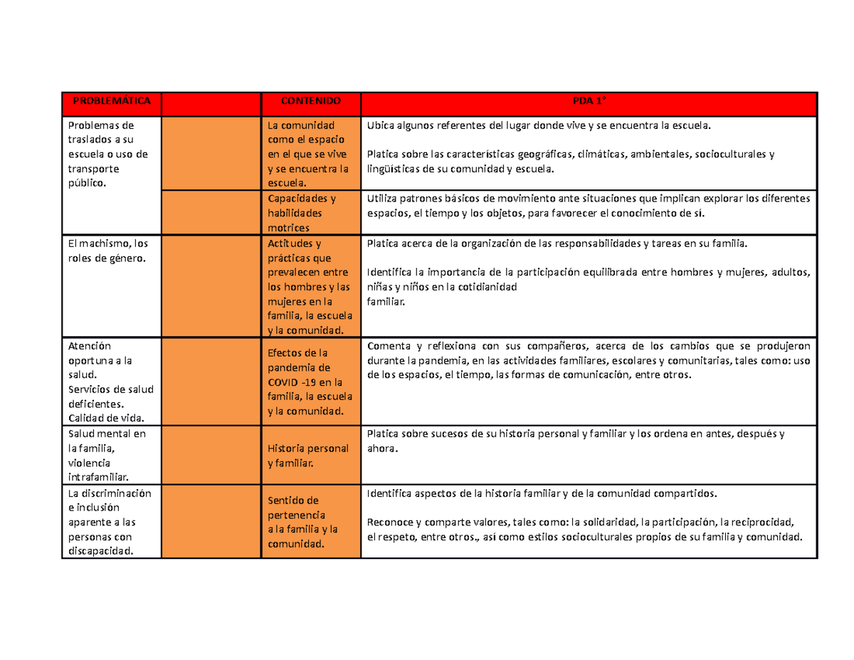 Problemáticas 1° - PDA FASE 3 1° - PROBLEMÁTICA CONTENIDO PDA 1 ...