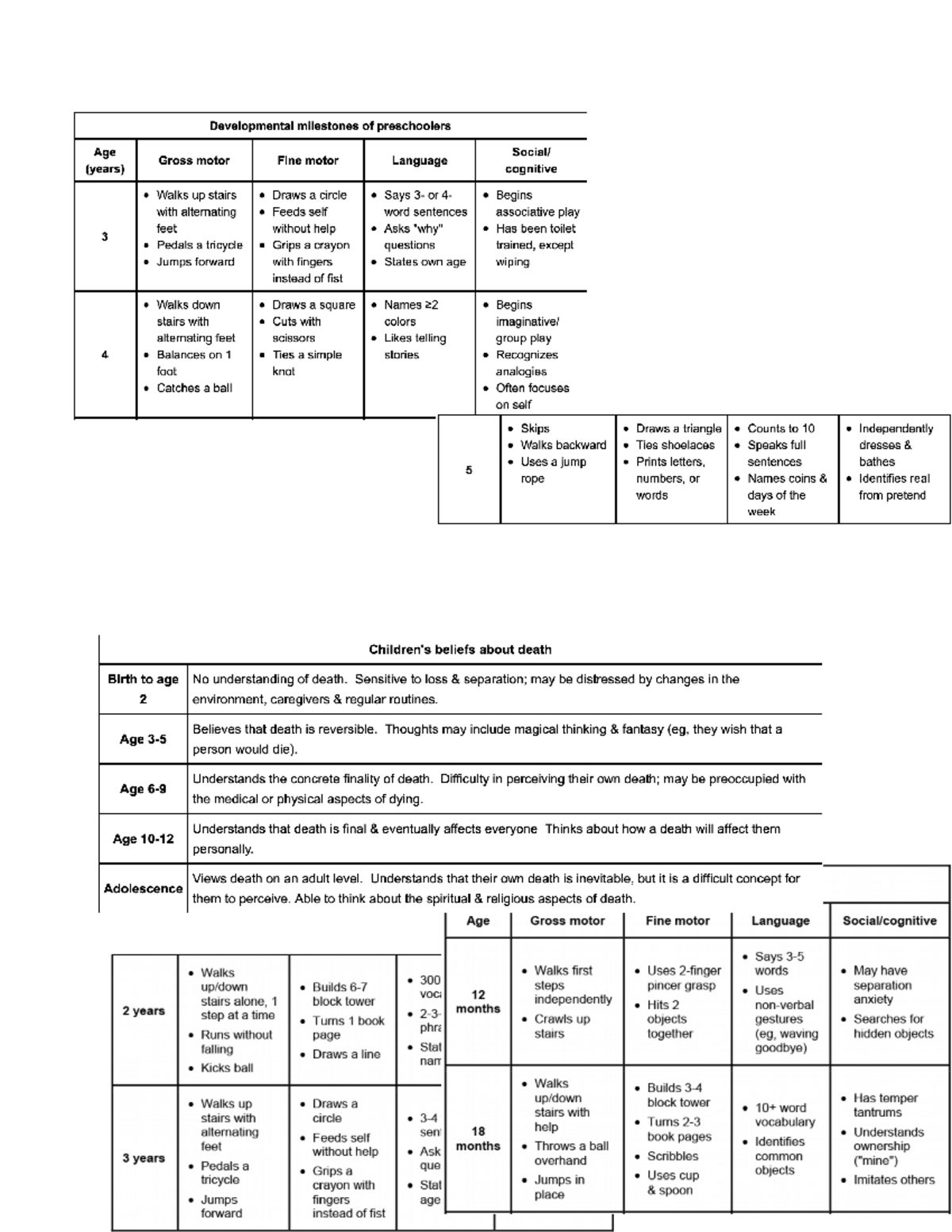 Developmental Stages Study Charts - Nursing 3Ss3 - Studocu