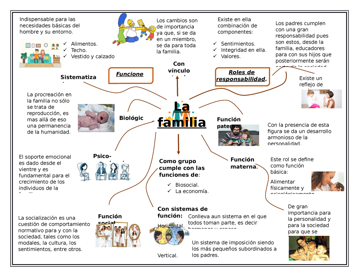 Mapa mental - Apuntes 2 tema - Los padres cumplen con una gran  responsabilidad pues son estos, desde - Studocu