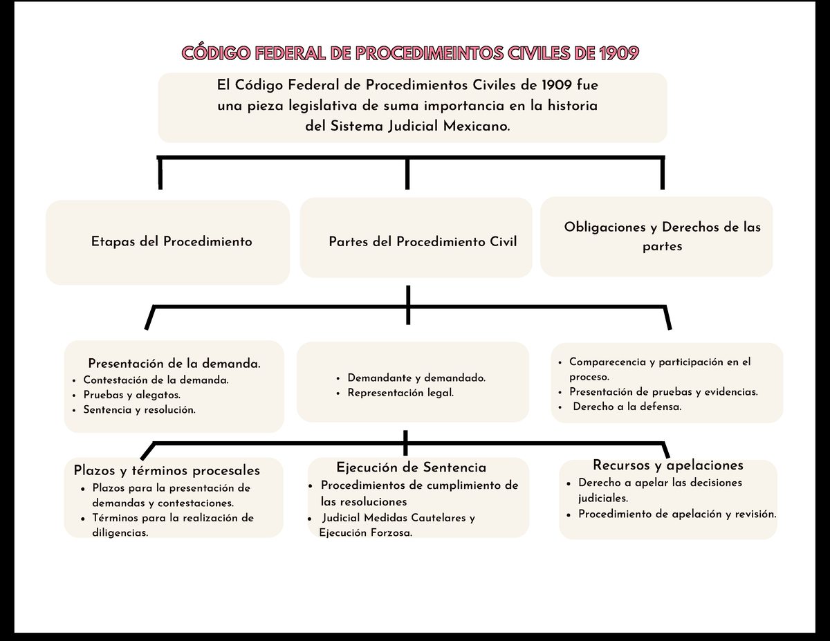 Código Federal DE Procedimientos Civiles DE 1909 - CÓDIGO FEDERAL DE ...