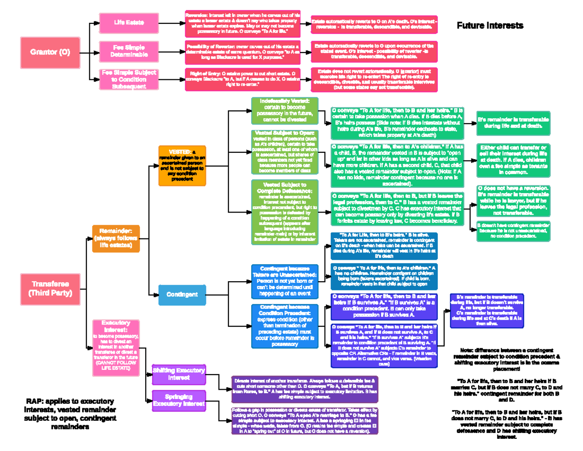 FutureInterests Summary Property RAP applies to executory