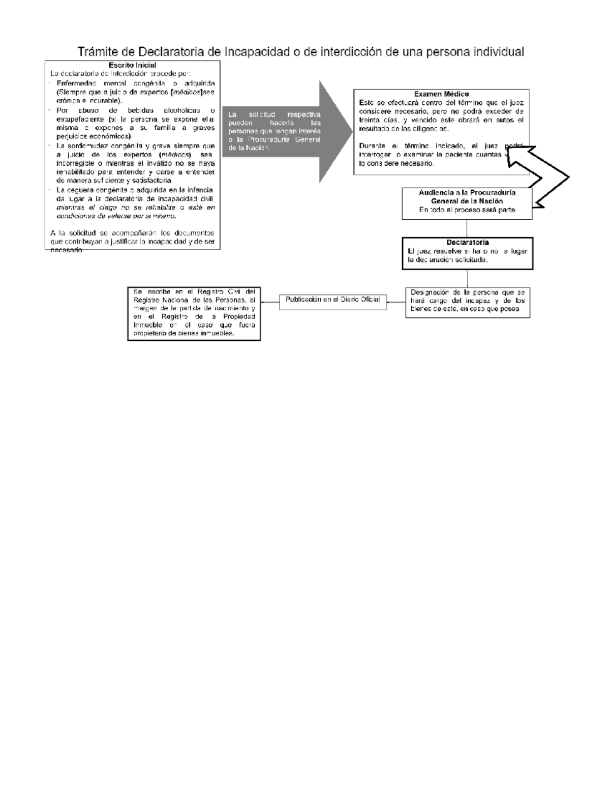 Tramite De Declaratoria De Incapacidad O De Interdicción De Una Persona ...