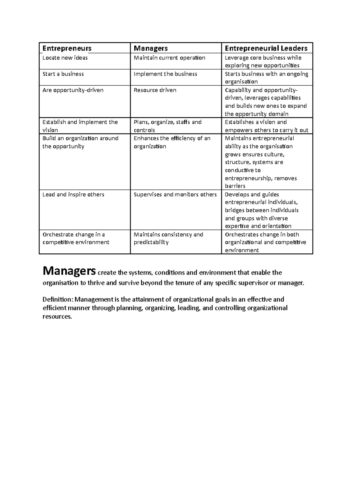 BUS 111 module 10 revision notes - Entrepreneurs Managers ...