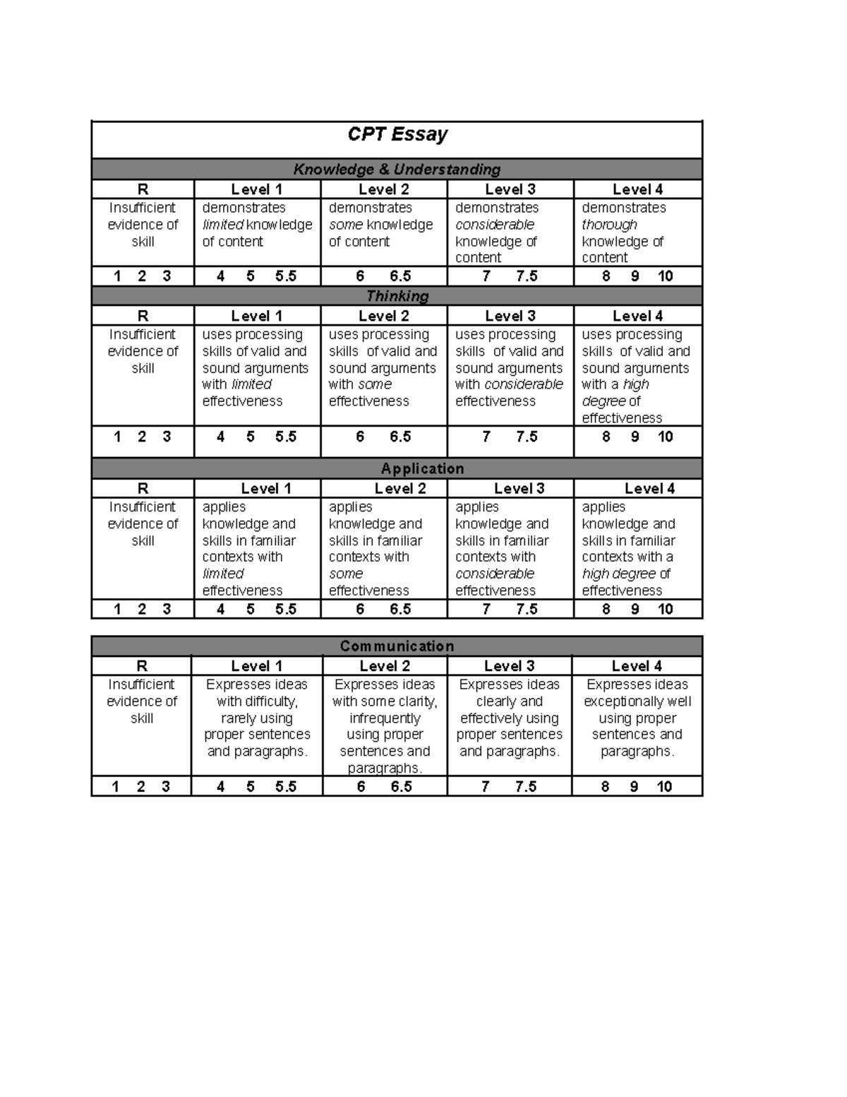 CPT-Essay Rubric - Rurbic for essay - CPT Essay Knowledge ...