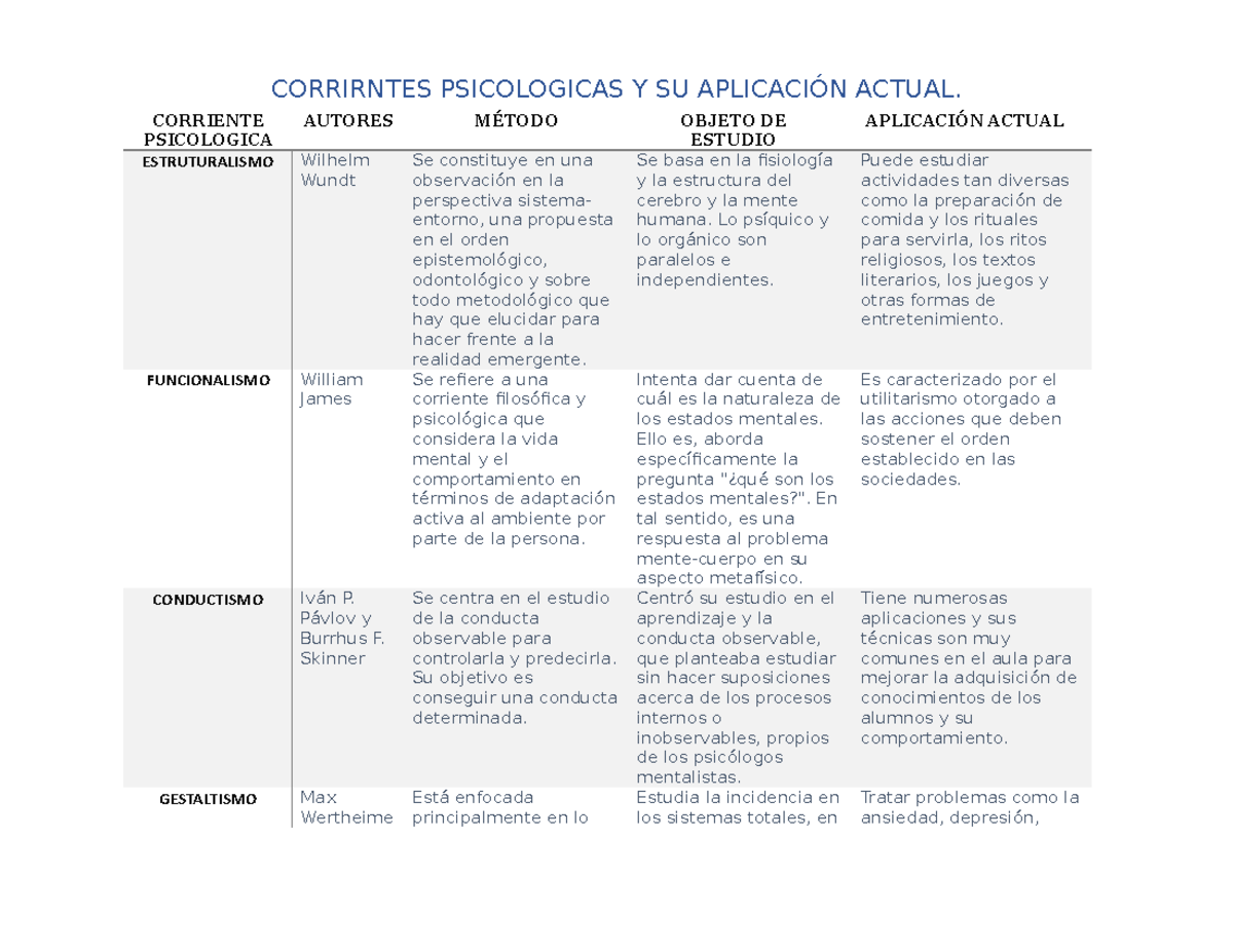 Corrientes Psicologicas - CORRIRNTES PSICOLOGICAS Y SU APLICACIÓN