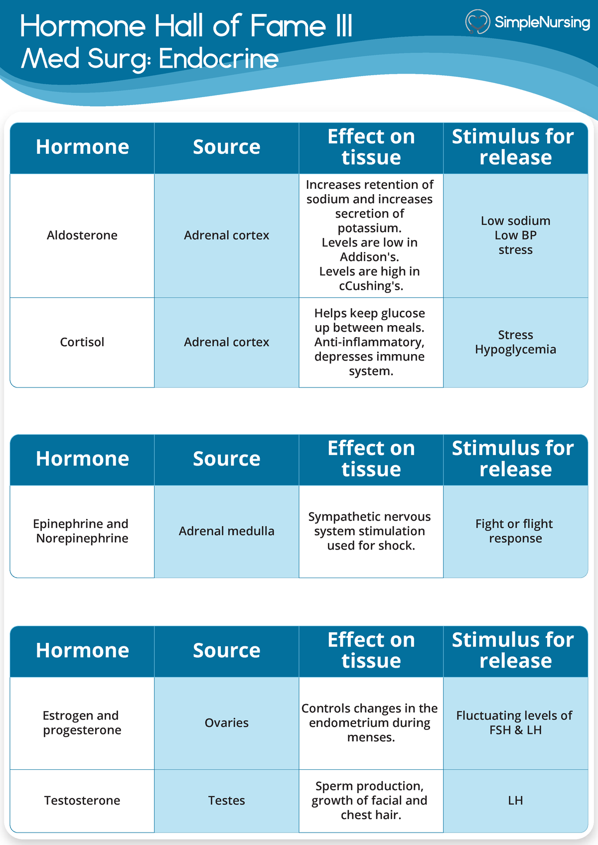 Hormone List 3 of 3 - Helpful chart that you can use to help you study ...