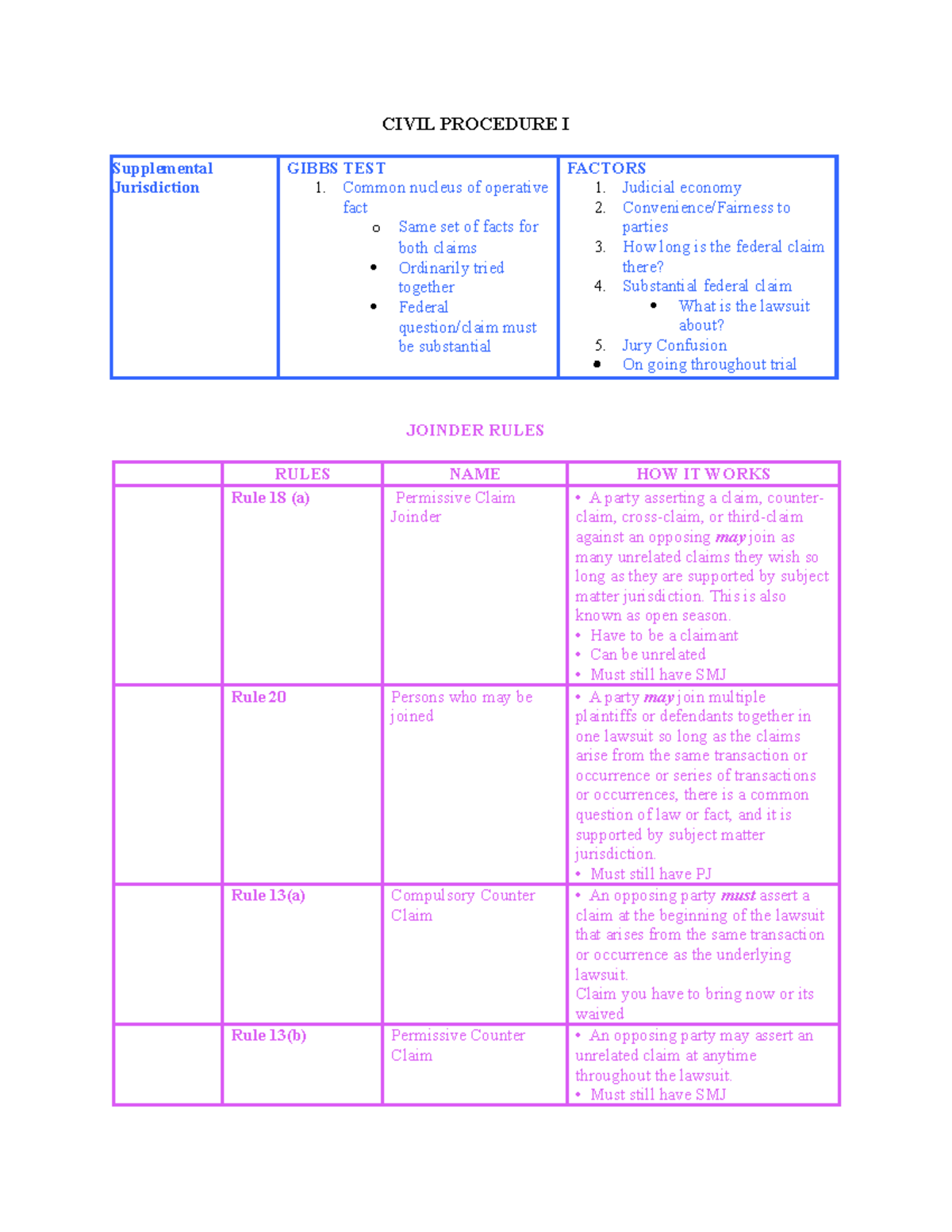 Civ pro rule table CIVIL PROCEDURE I Supplemental Jurisdiction GIBBS TEST Common nucleus of