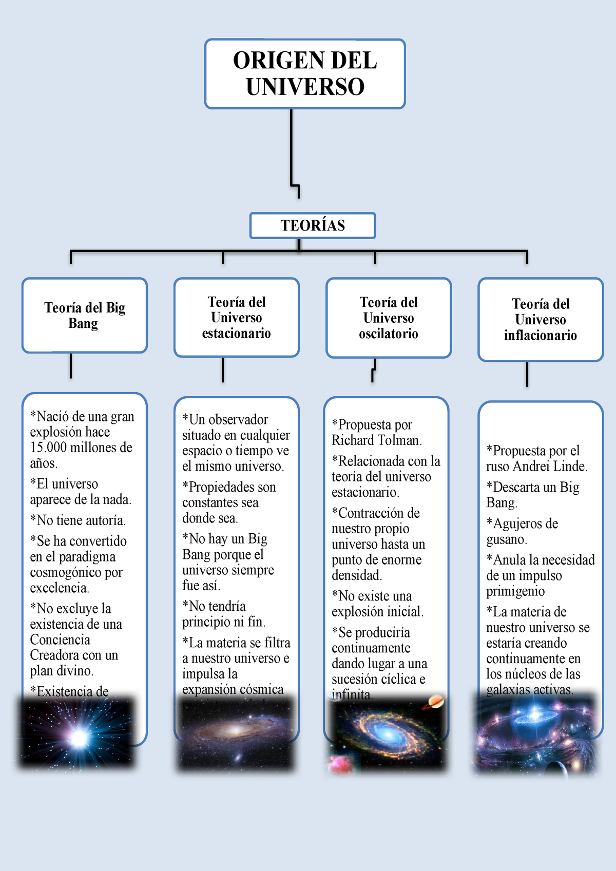 Mapa Conceptual Del Origen Del Universo - ORIGEN DEL UNIVERSO TEORÍAS ...