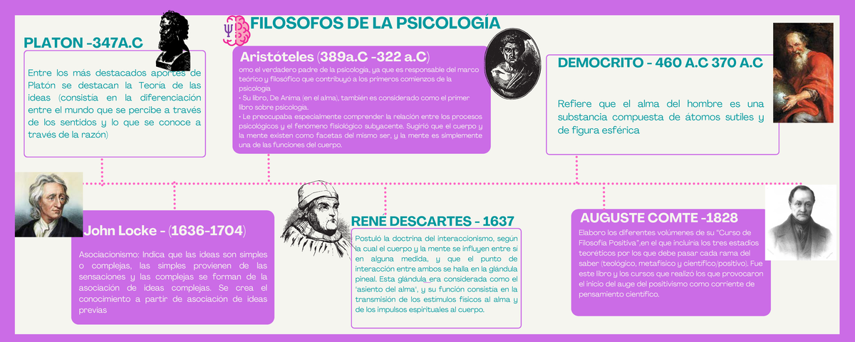 Linea DEL Tiempo Filosofos - Historia de la Psicologia - UVM - Studocu
