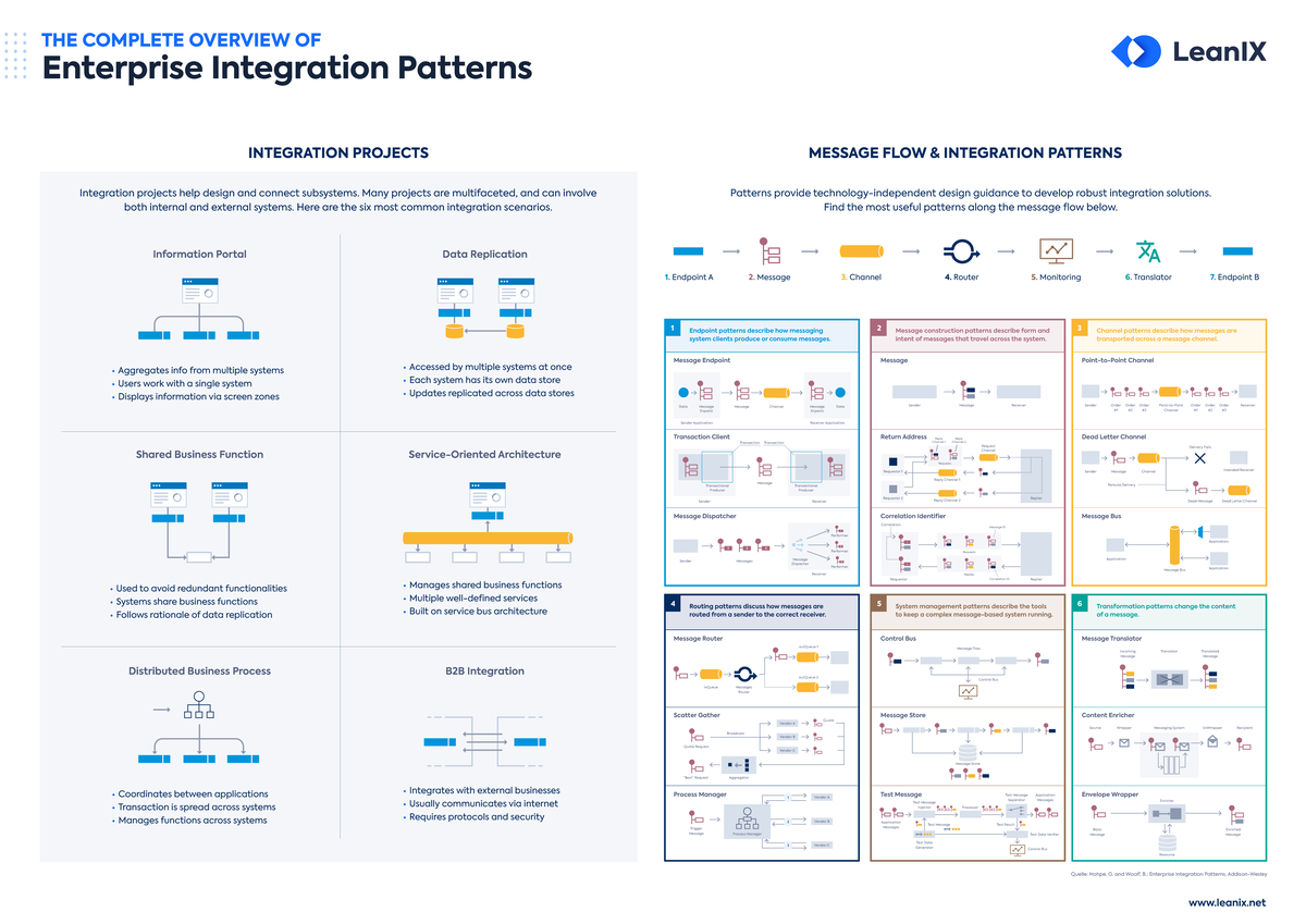 Leanix the-complete-overview-of-enterprise-integration-patterns ...