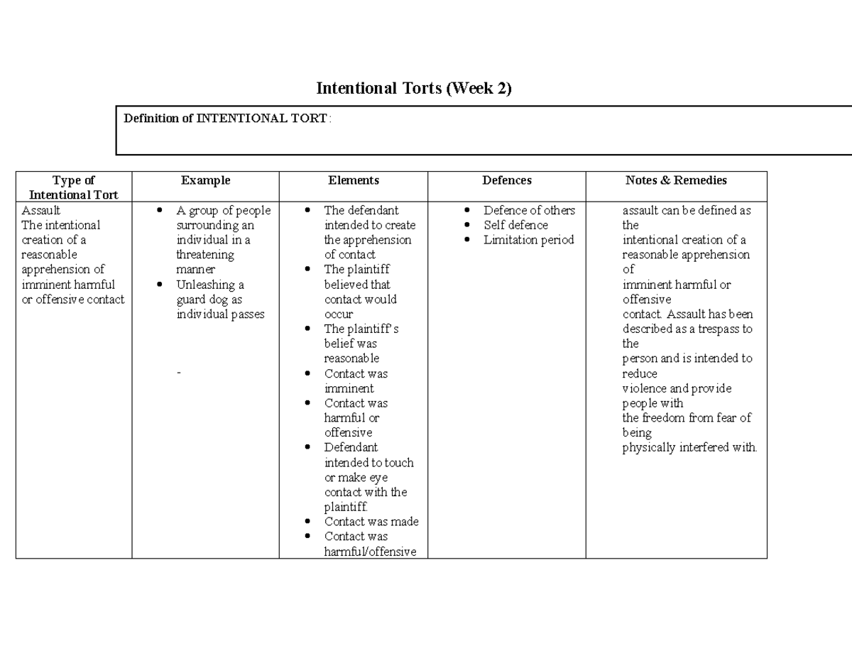 BCTA 101 Chart Intentional Torts 2 - Intentional Torts (Week 2) Type of ...