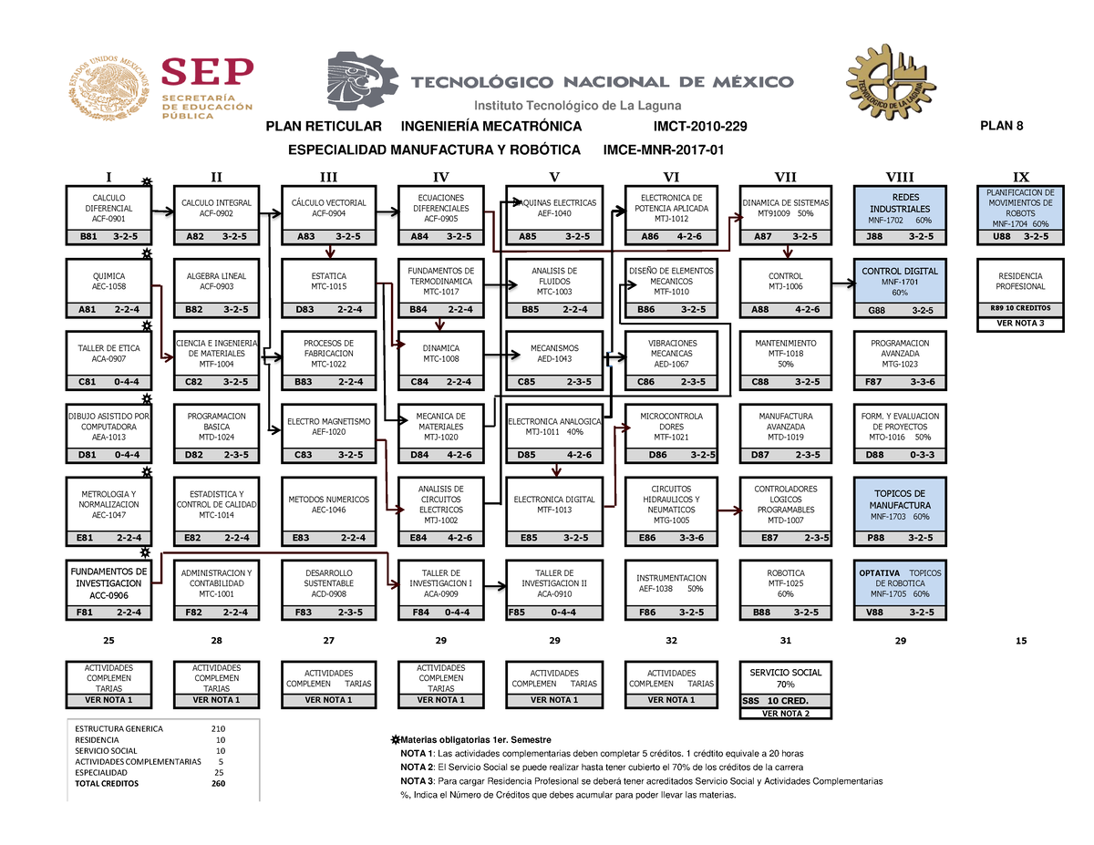 Ret Cula Ing Mecatr Nica Esp Manufactura Y Rob Tica Plan I Ii Iii Iv V Vi Vii Viii Ix