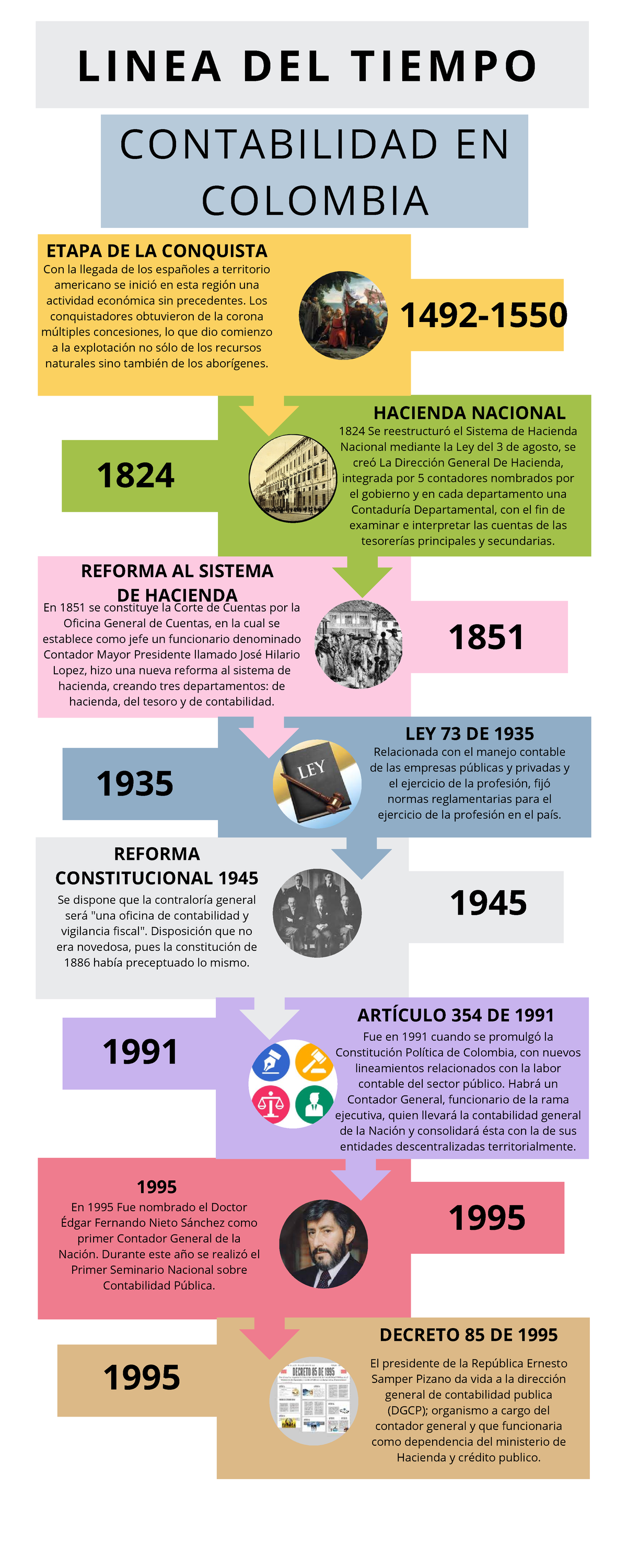 Linea Del Tiempo Contabilidad En Colombia L I N E A D E L T I E M P O ETAPA DE LA CONQUISTA