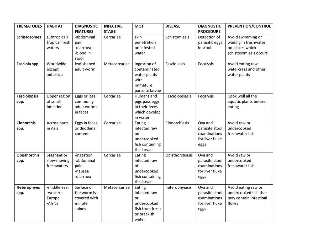 Trematodes-tabular - Clinical Parasitology-Tabular Summary of ...