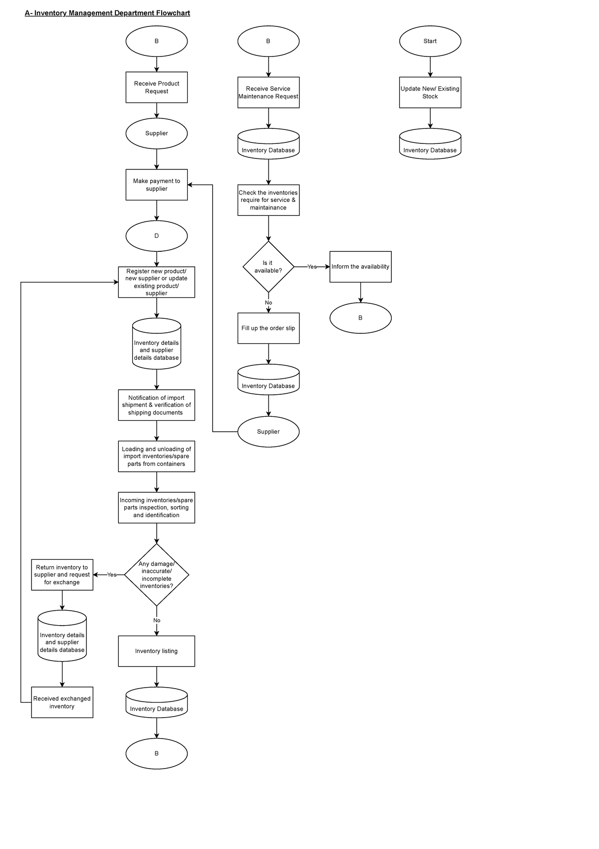 A Inventory Management Department Flowchart - A- Inventory Management ...