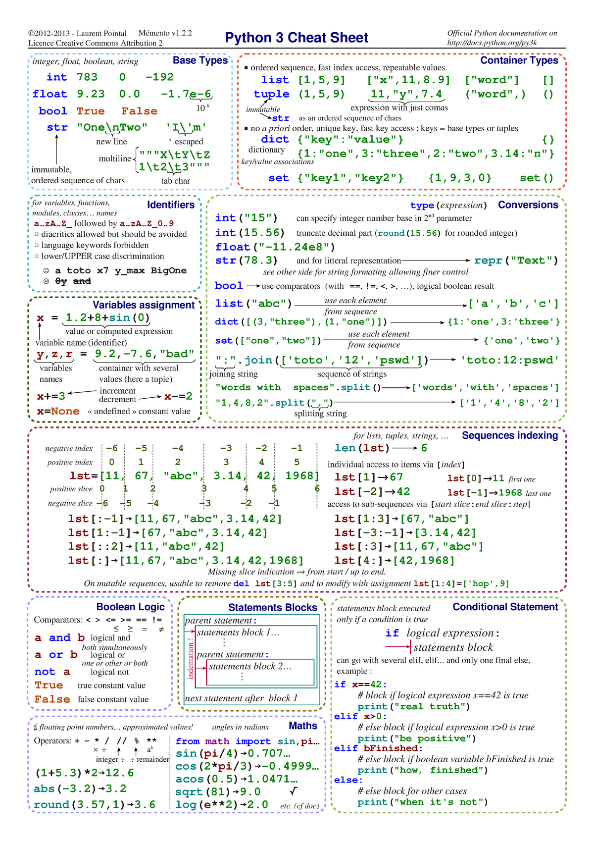 Python Cheat Sheet V12 Laurent Pointal Licence Creative Commons