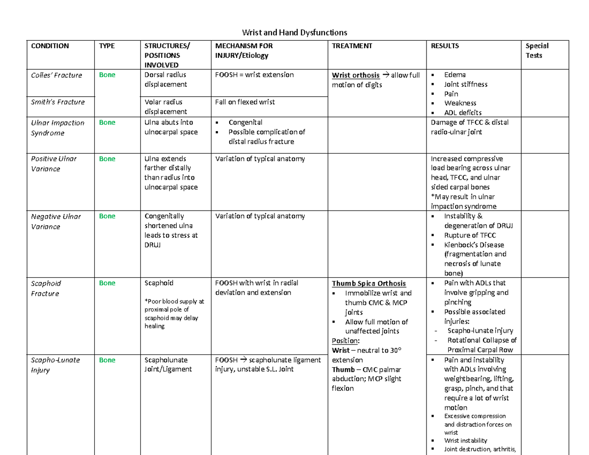 Hand Dysfunction - CONDITION TYPE STRUCTURES/ POSITIONS INVOLVED ...