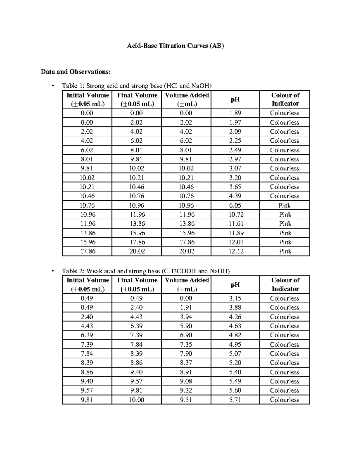 AB lab lab report math AcidBase Titration Curves (AB) Data and