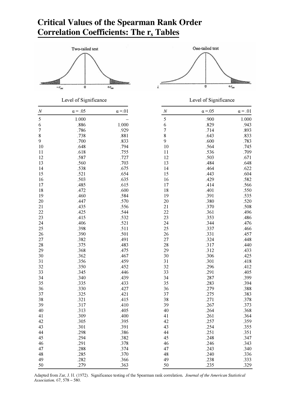 Spearman Rho Table Critical Values Of The Spearman Rank Order Correlation Coefficients The Rs