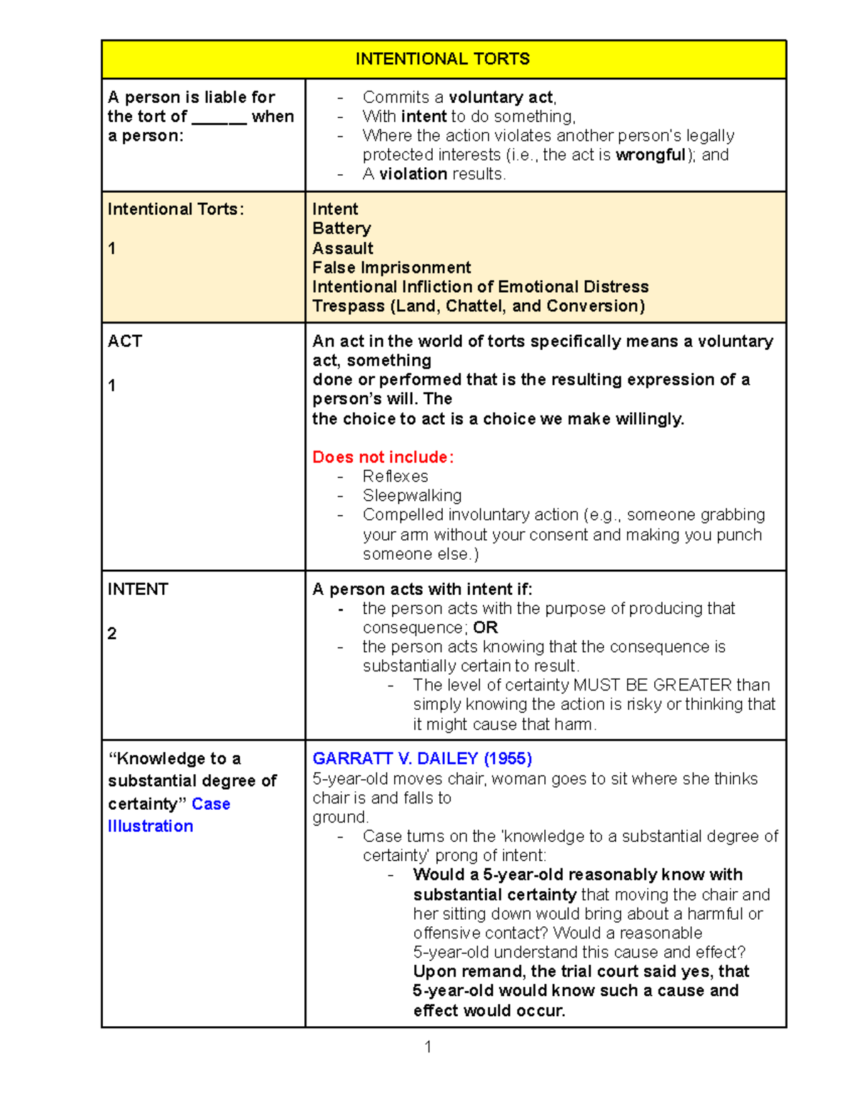 Torts EXAM Attack Final - INTENTIONAL TORTS A person is liable for the ...