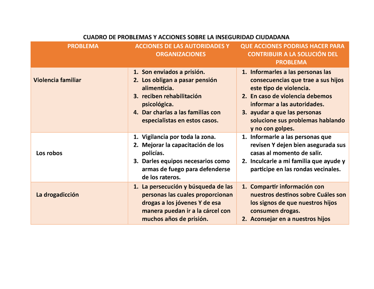 Documento (9) - HAGAN LA TAREA - CUADRO DE PROBLEMAS Y ACCIONES SOBRE LA  INSEGURIDAD CIUDADANA - Studocu