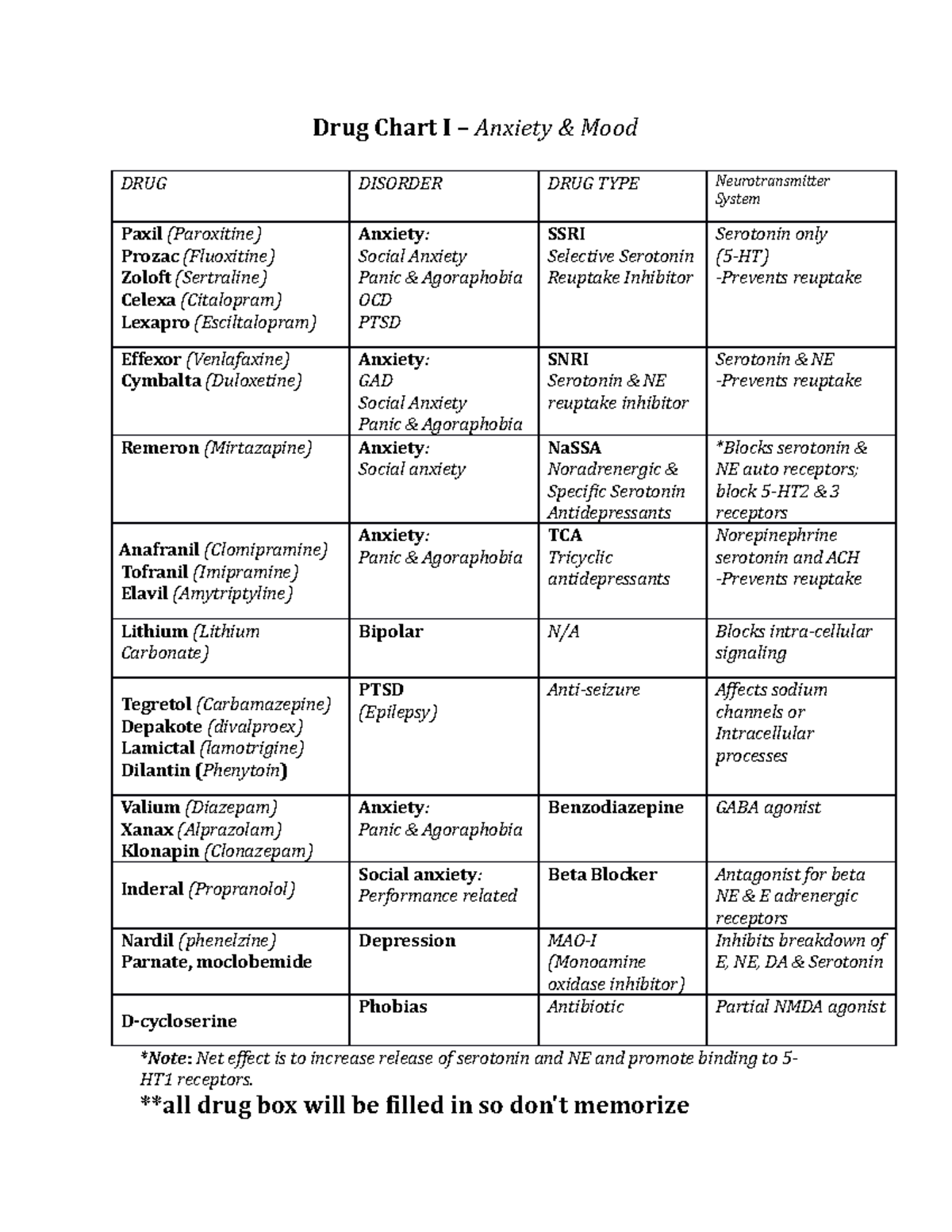 summary-drug-chart-i-for-class-drug-chart-i-anxiety-mood-drug