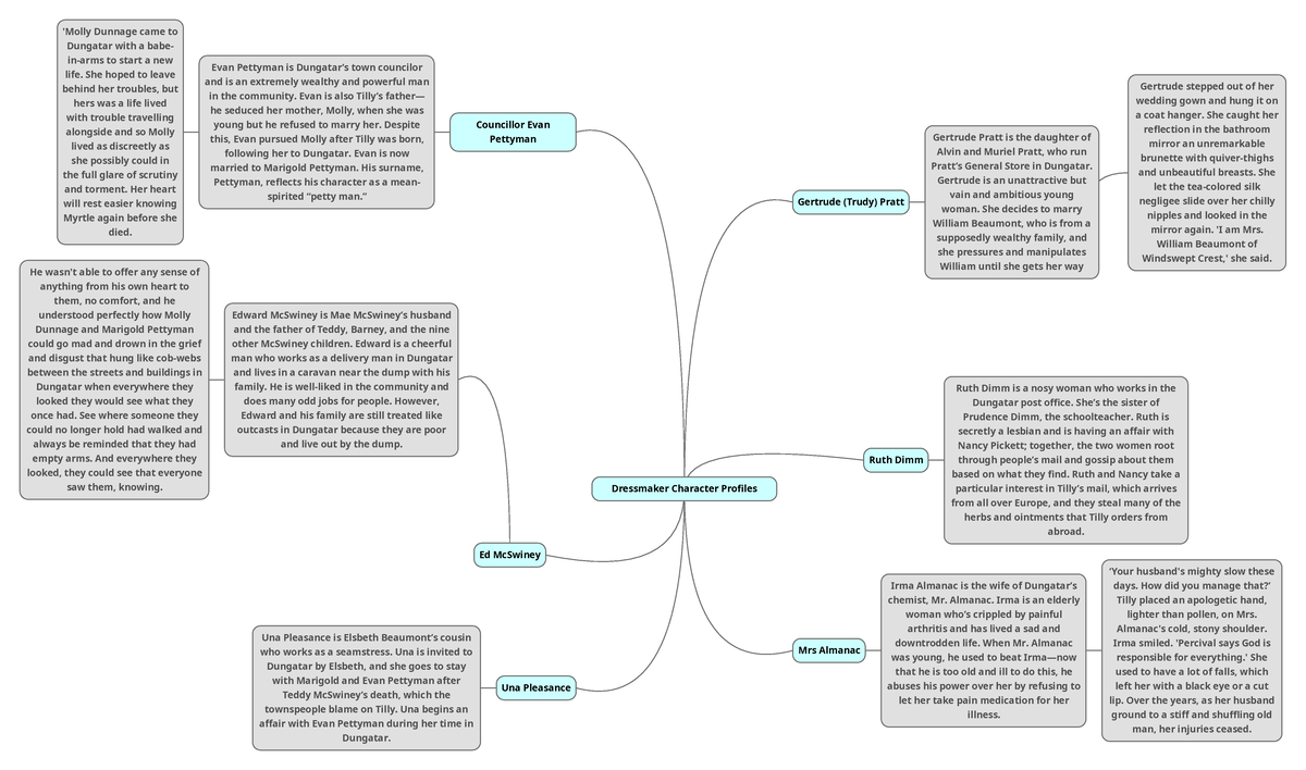 Mindmap part 3 - dressmaker mindmpa part 3 - Dressmaker Character