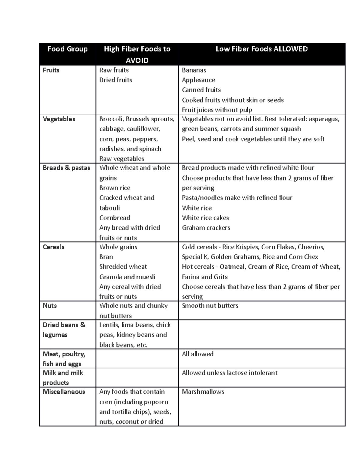 Diet plan for patient with diarrhea, - Food Group High Fiber Foods to ...