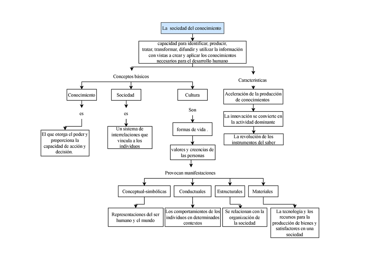 Mapa Conceptual La Sociedad Del Conocimiento - La Sociedad Del ...