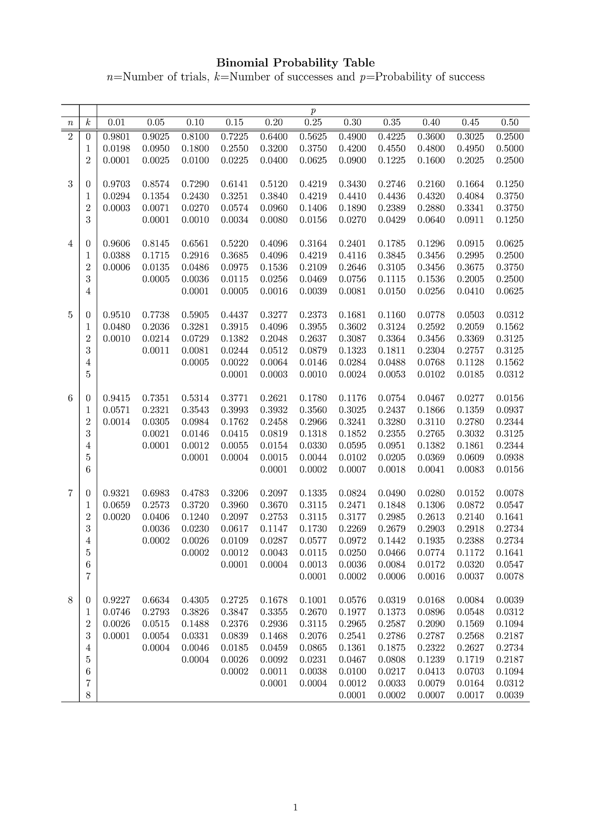 Binomial Distribution Table - Binomial Probability Table n=Number of ...