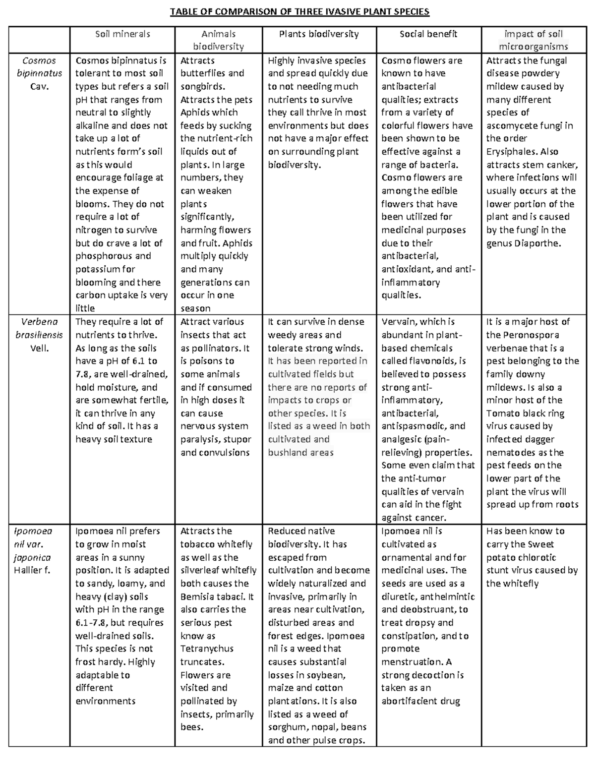 Table OF Comparison OF Three Ivasive Plant Species - TABLE OF ...