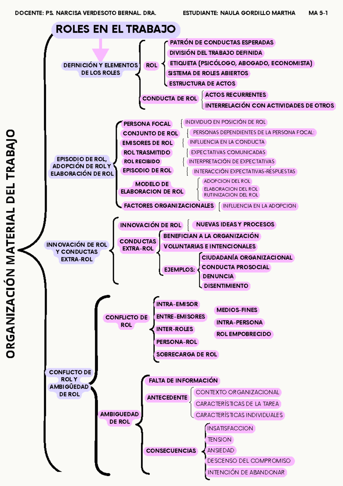Cuadro Roles 2 - ROLES EN EL TRABAJO DEFINICIÓN Y ELEMENTOS DE LOS ...