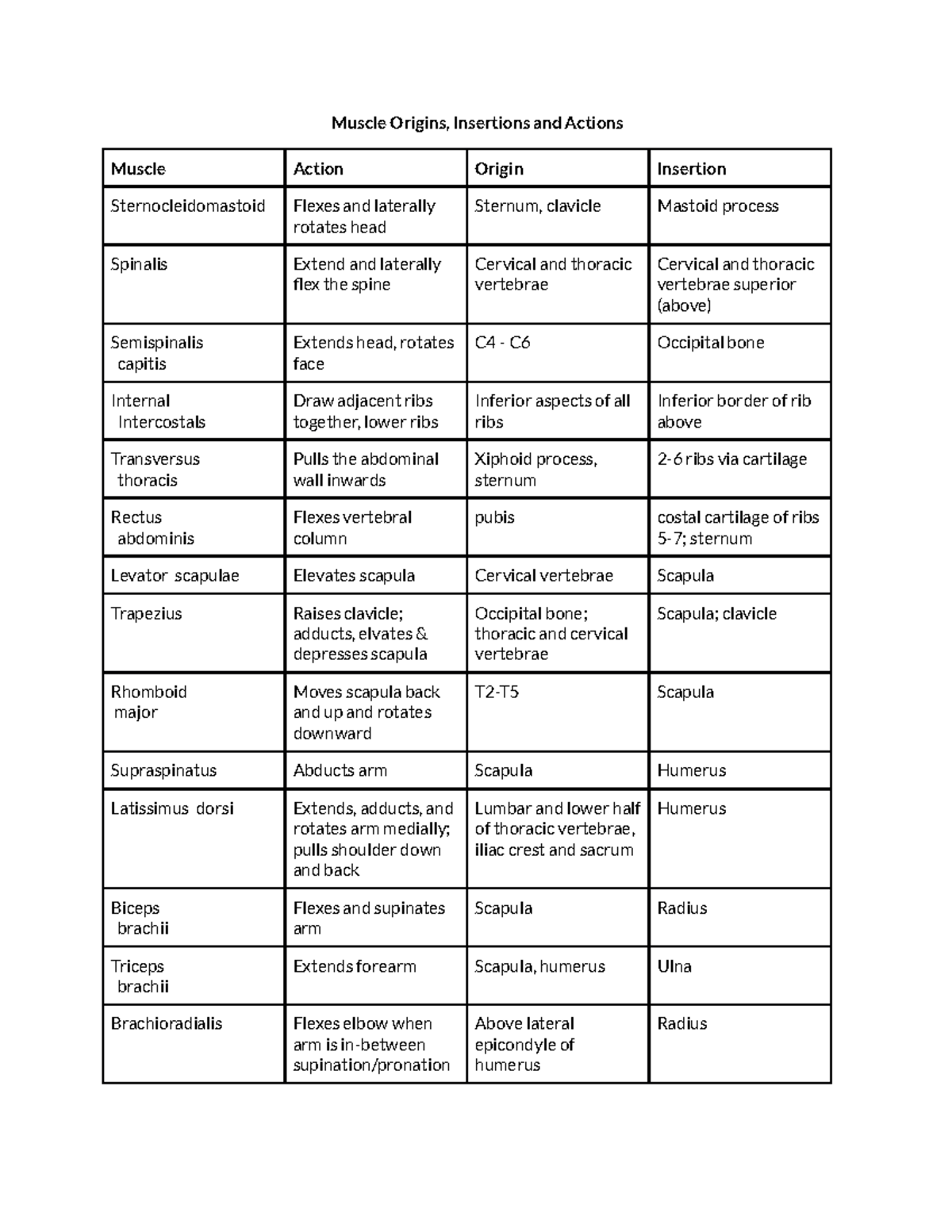 Muscle Origin, Insertion and Action Muscle Origins, Insertions and