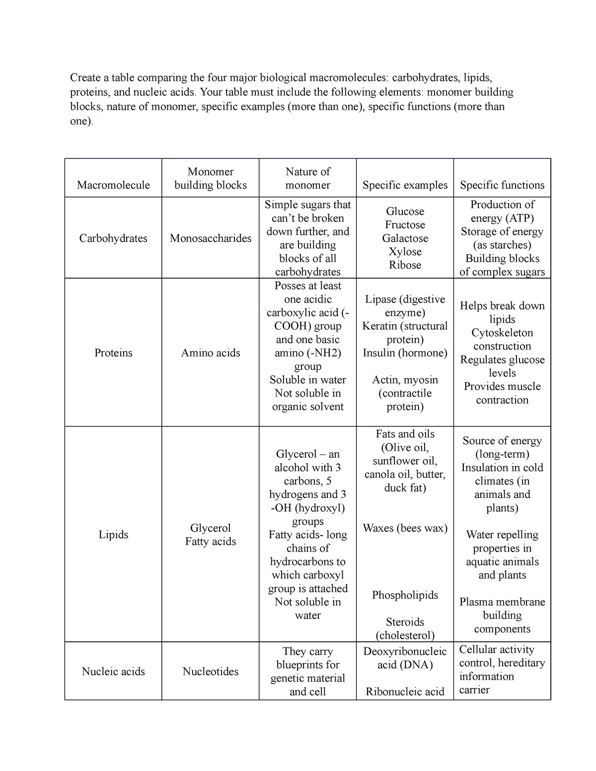 Learning journal unit 2 table of carbs,lipids, proteins and nucleic acids Create a table