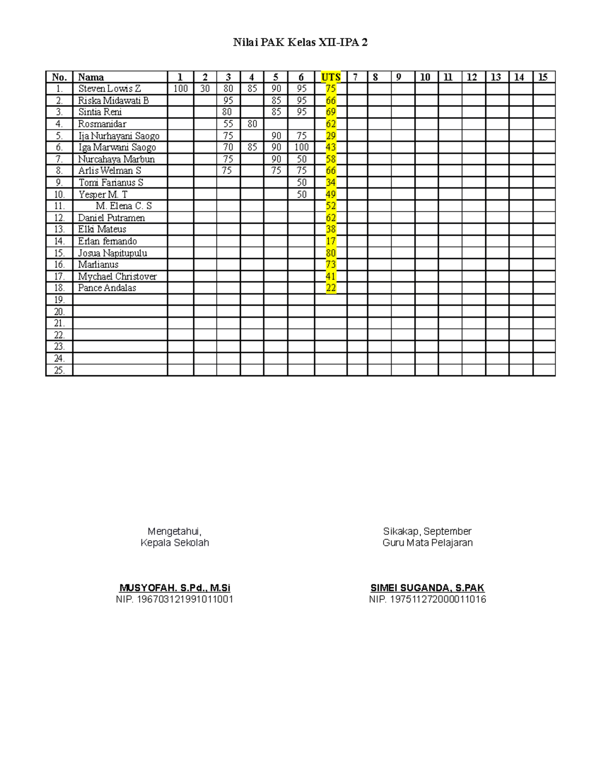 Format Nilai PAK Kelas XII IPA 2 - Nilai PAK Kelas XII-IPA 2 No. Nama 1 ...