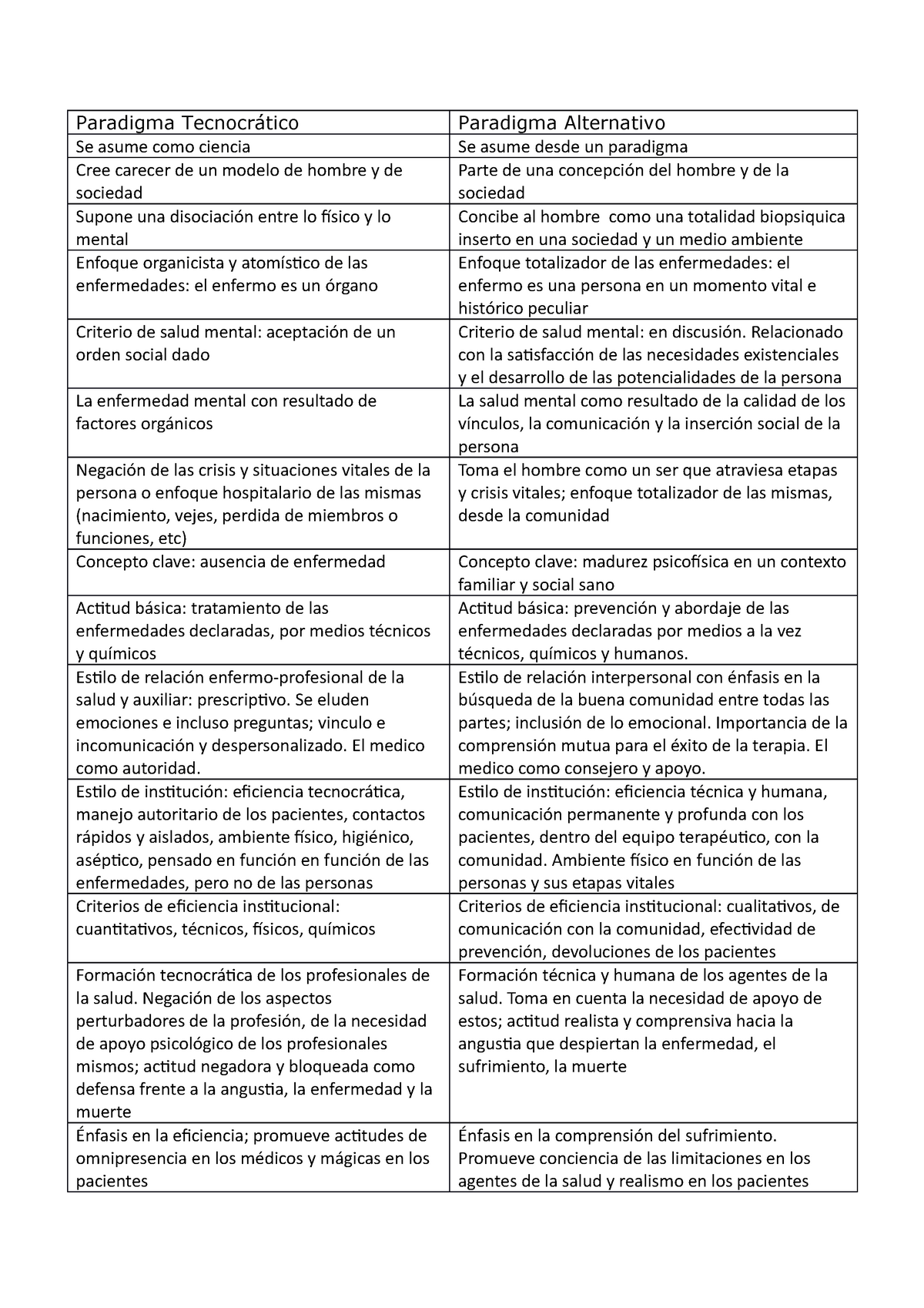 Paradigma Tecnocrático - Paradigma Tecnocrático Paradigma Alternativo Se  asume como ciencia Se asume - Studocu