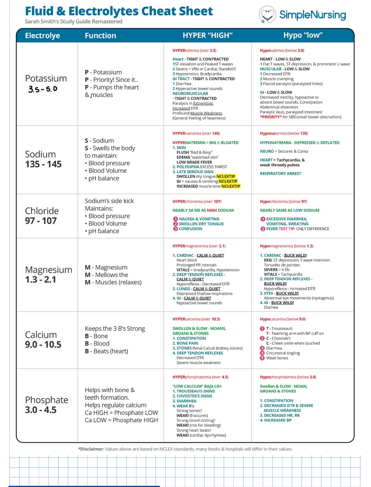 Electrolytes - Study guide - 3 5. 76 normalrange I Hyper= excessive Kal ...