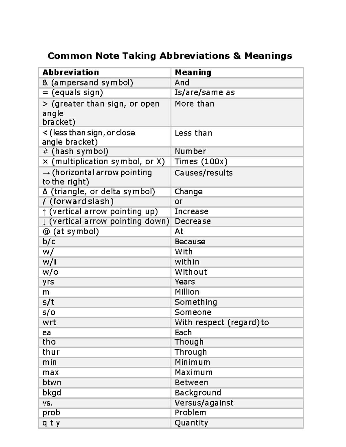 Common Note Taking Abbreviations and Meanings - Common Note Taking ...