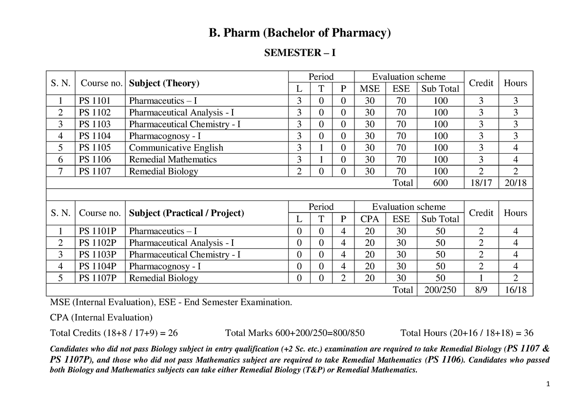 B. Pharm Syllabus AKU Created 1 - B. Pharm (Bachelor Of Pharmacy ...