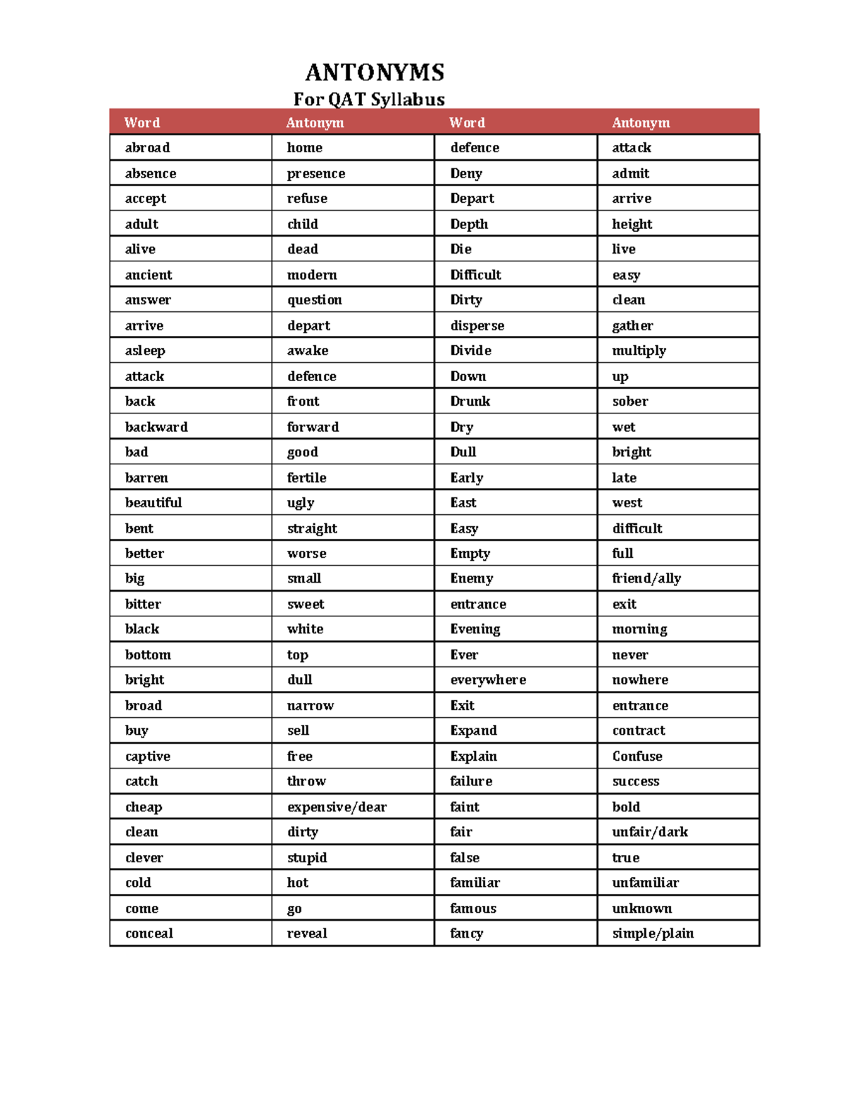 Antonyms ICAP rev - Mmm - ANTONYMS For QAT Syllabus Word Antonym Word ...