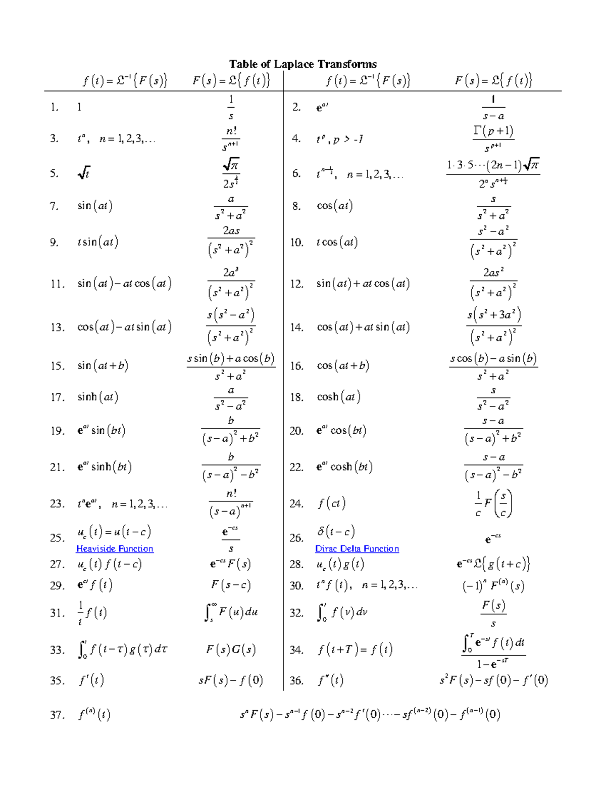 Laplace Transform Table - Table Of Laplace Transforms ( ) { ( )} 1 F T ...