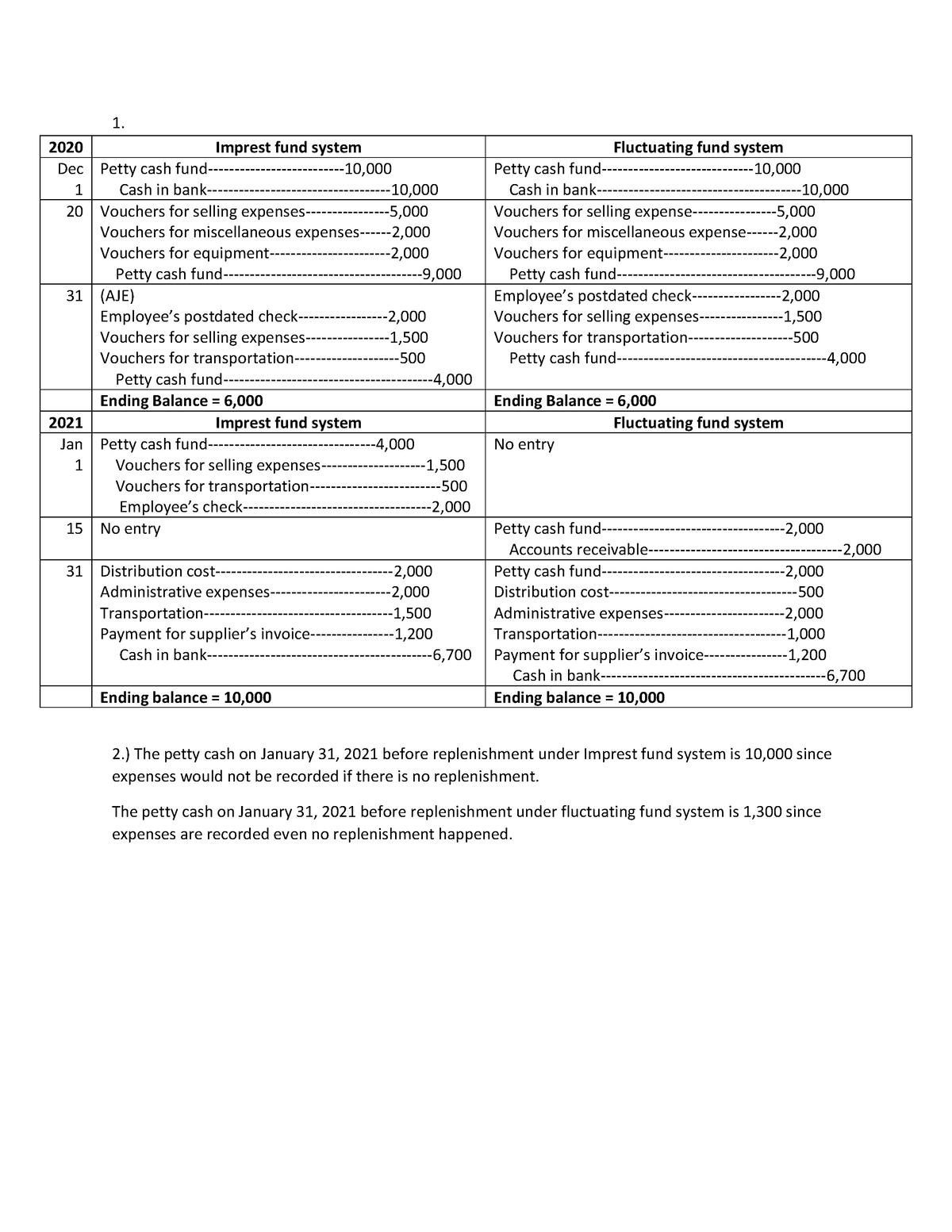 Petty Cash Problem 2 The Petty Cash On January 31 2021 Before   Thumb 1200 1553 