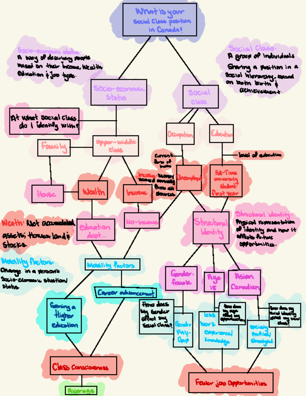 Concept map - What is your Social Class position in Canada ? / Socio ...
