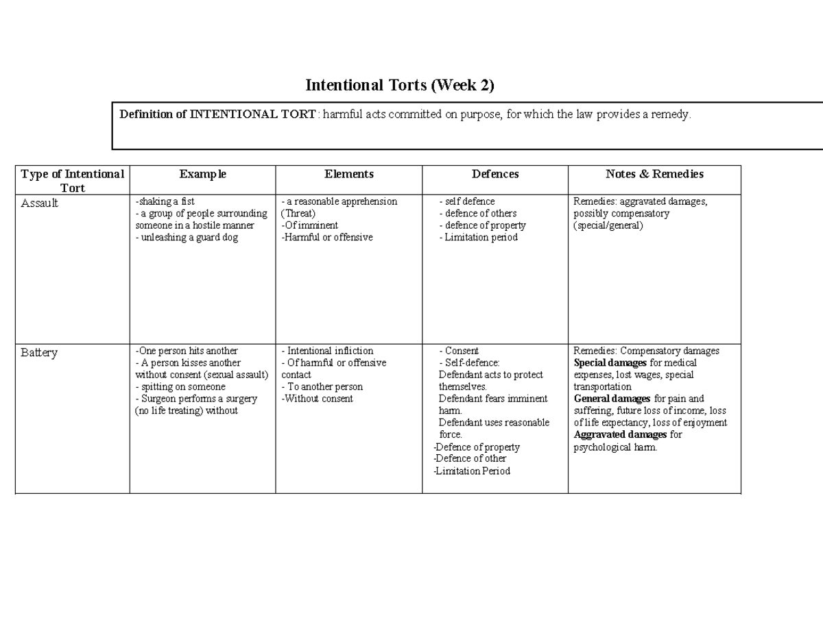 BCTA 101 Week2 Chart Intentional Torts copy - Intentional Torts (Week 2 ...