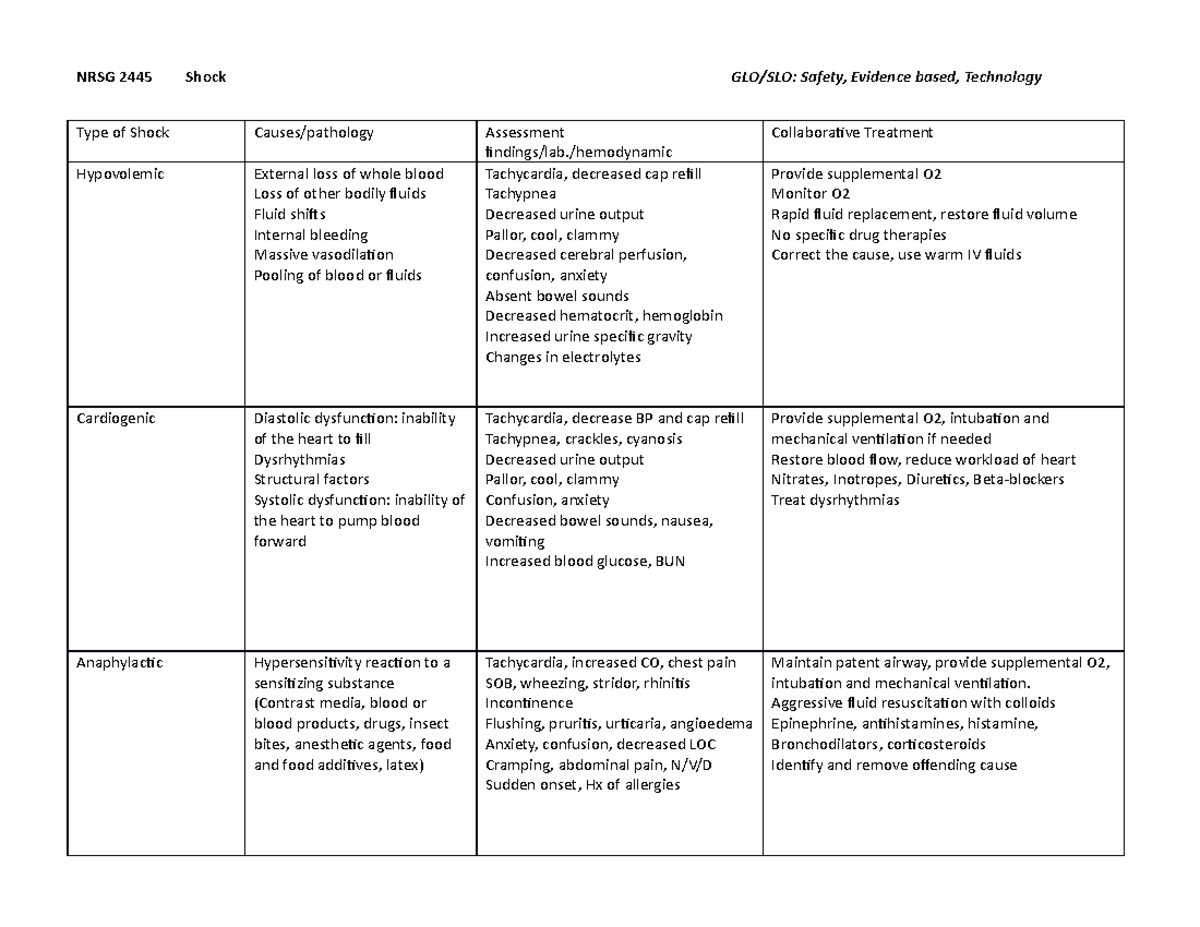 Shock Assignment practice NRSG 2445 Shock GLO/SLO Safety, Evidence